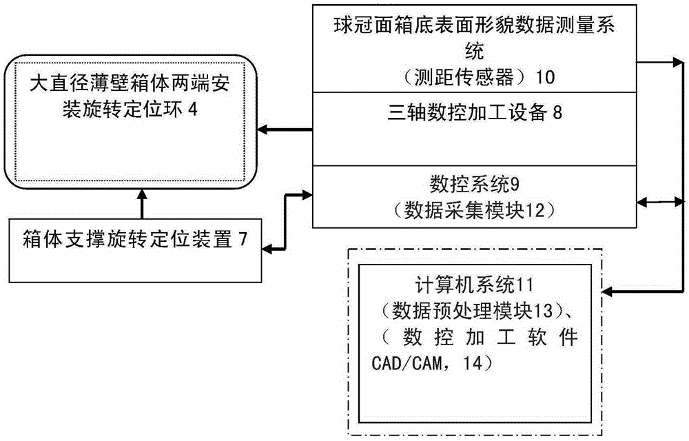 Uniform-thickness machining device and method for spherical crown face box bottom foam plastics of large-diameter thin-wall box