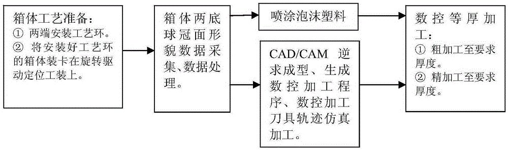 Uniform-thickness machining device and method for spherical crown face box bottom foam plastics of large-diameter thin-wall box