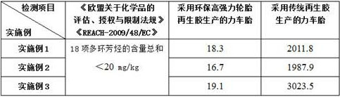 A kind of preparation method of the colored rickshaw tread rubber of high-fill environment-friendly high-strength tire reclaimed rubber