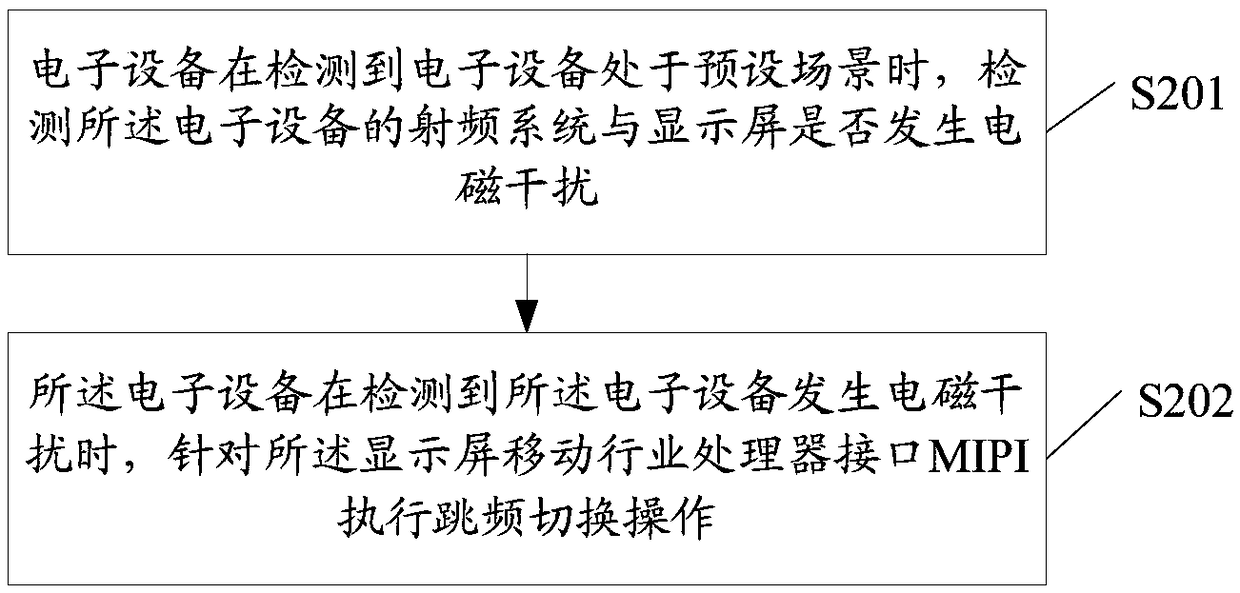 Electromagnetic interference control methods and related device