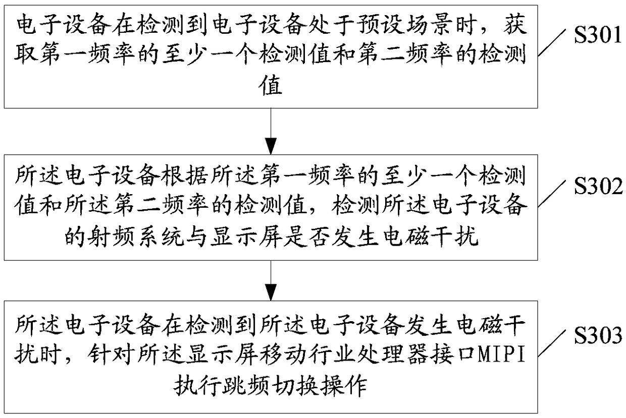 Electromagnetic interference control methods and related device