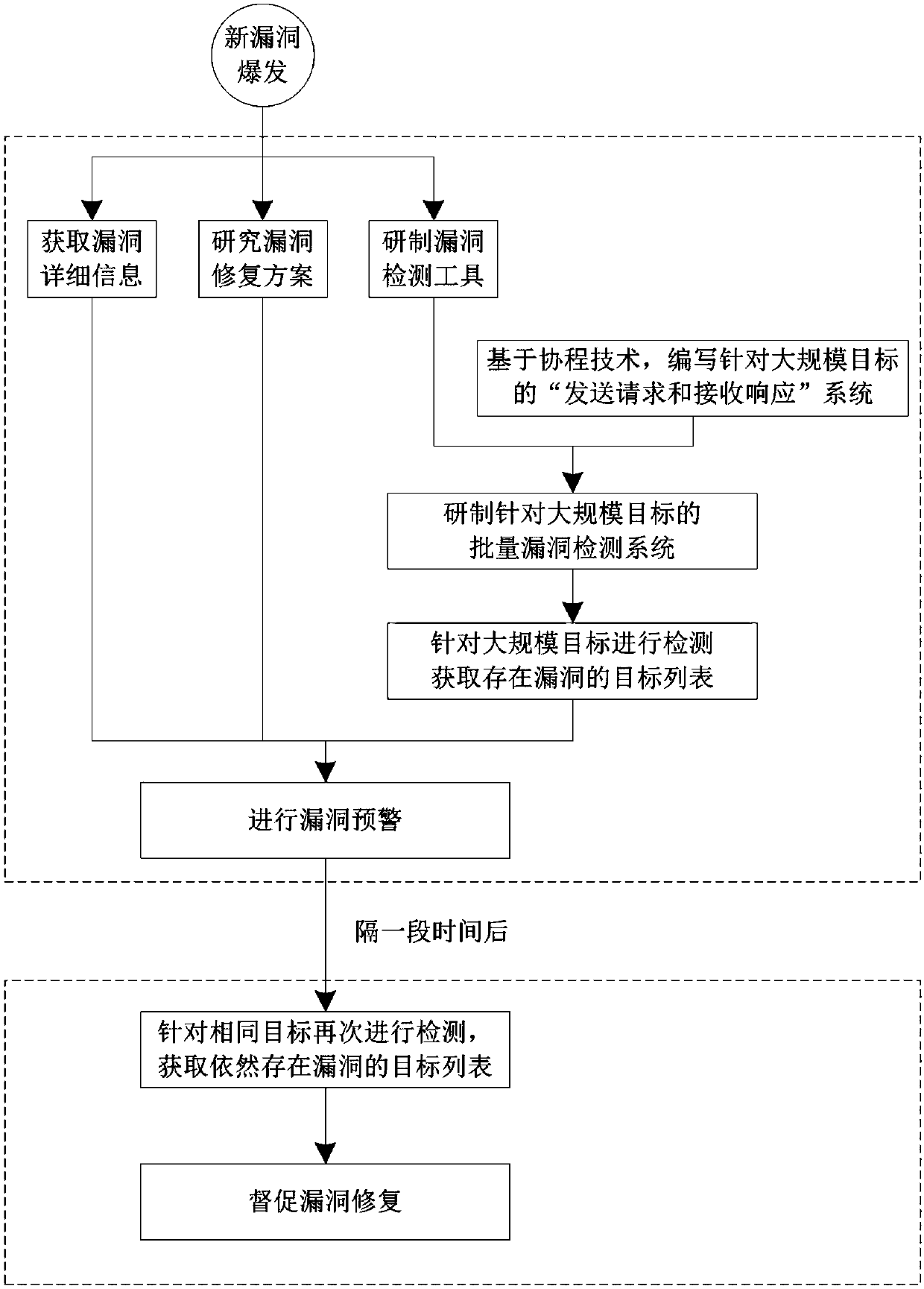 Method for carrying out vulnerability early warning aiming at large-scale target