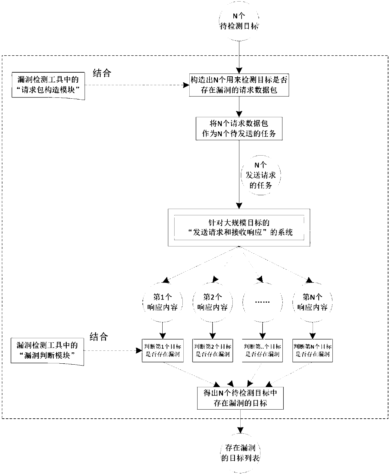 Method for carrying out vulnerability early warning aiming at large-scale target