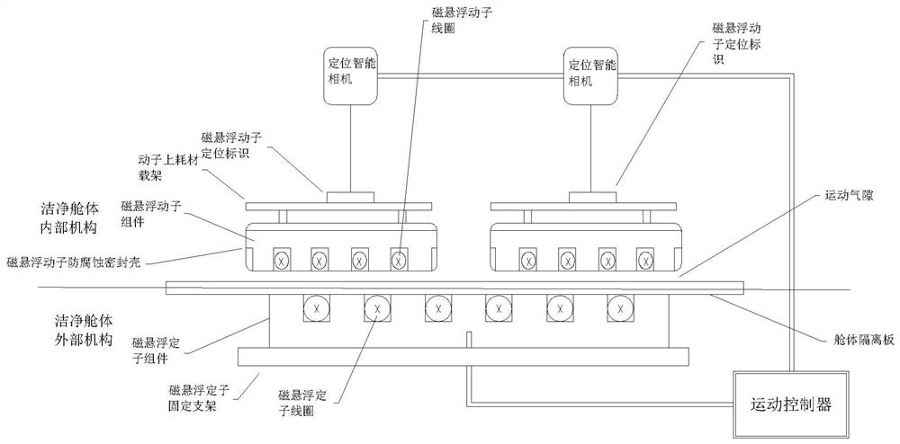 High-cleanliness biopharmaceutical sterile liquid operation platform based on magnetic suspension technology