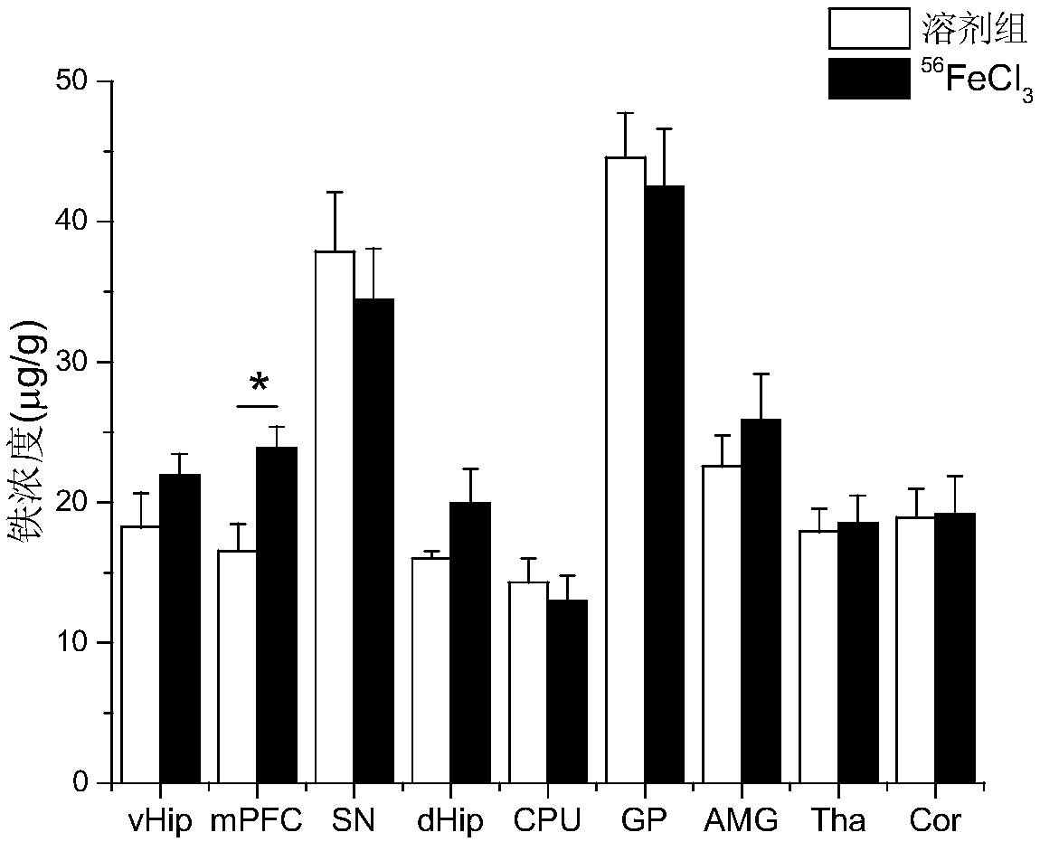 Application of drug for increasing iron transport from ventral hippocampus to medial prefrontal cortex in preparation of drugs for treating neuropsychiatric diseases