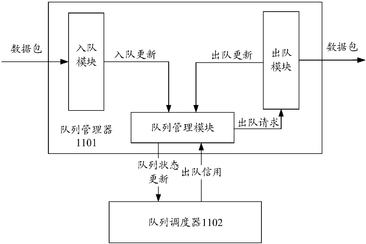 Queue scheduling method and device, communication equipment and storage medium