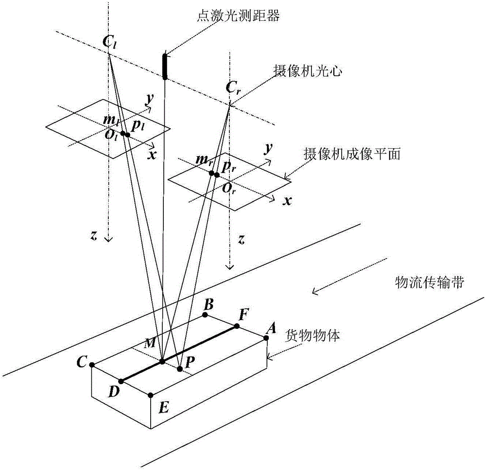 Logistics cargo volume non-contact measurement method based on binocular stereo vision and point laser range finding