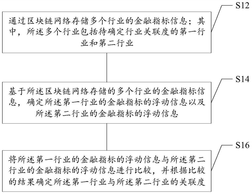 Industry correlation risk determination device and system