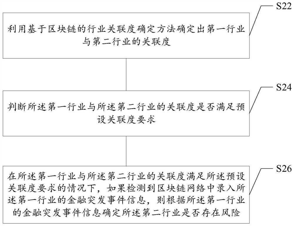 Industry correlation risk determination device and system