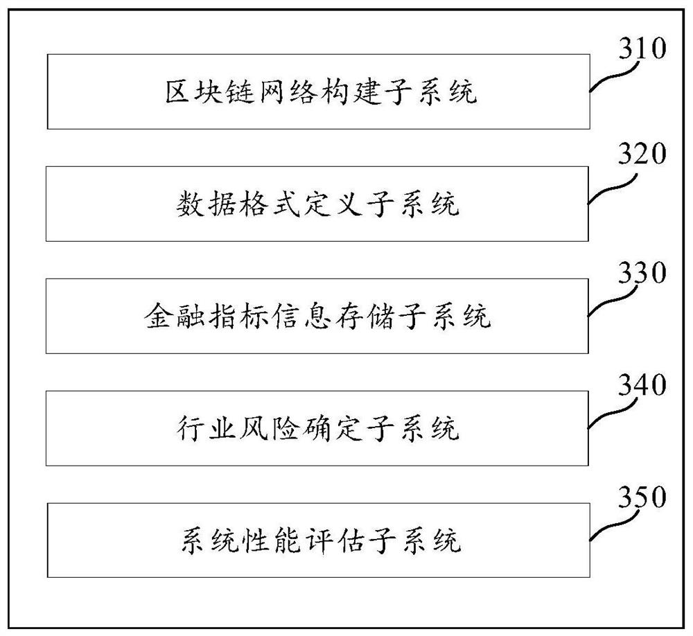 Industry correlation risk determination device and system