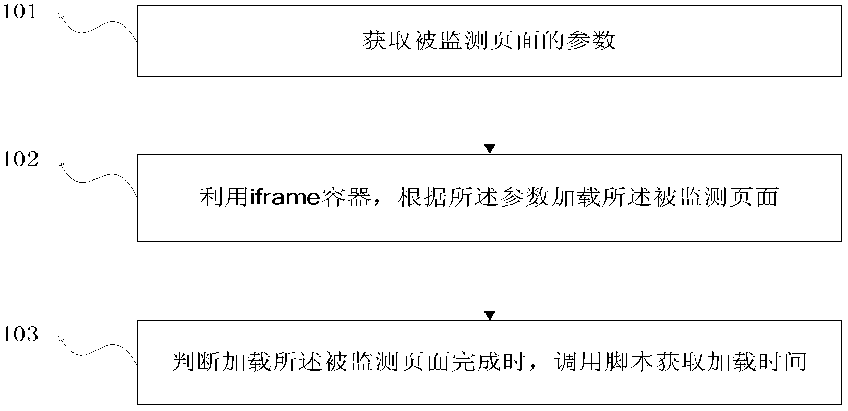 Method and device for monitoring speeds of websites