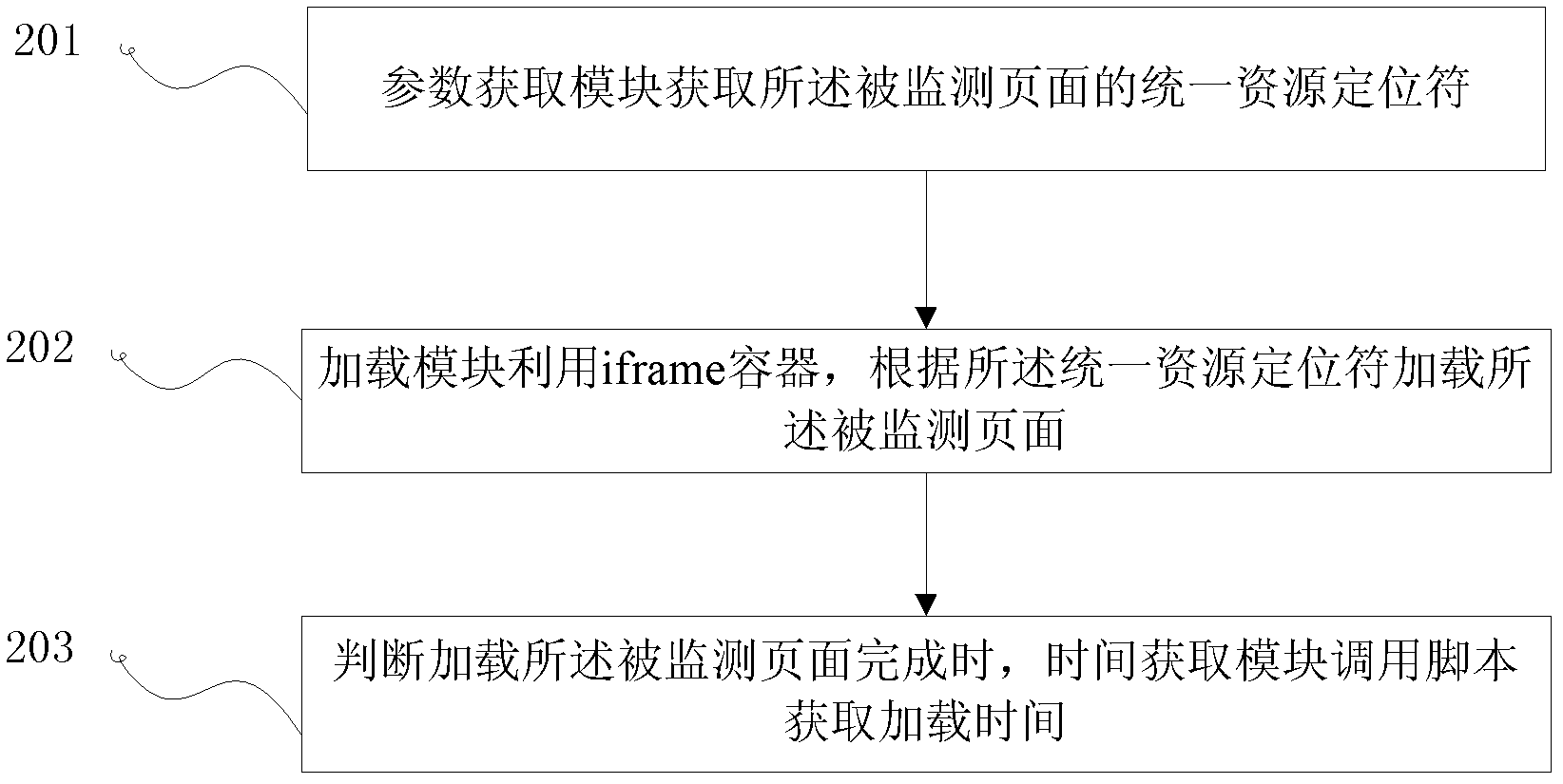 Method and device for monitoring speeds of websites