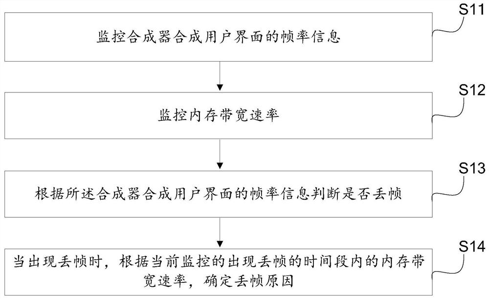 Method, device and terminal for monitoring ui stuck