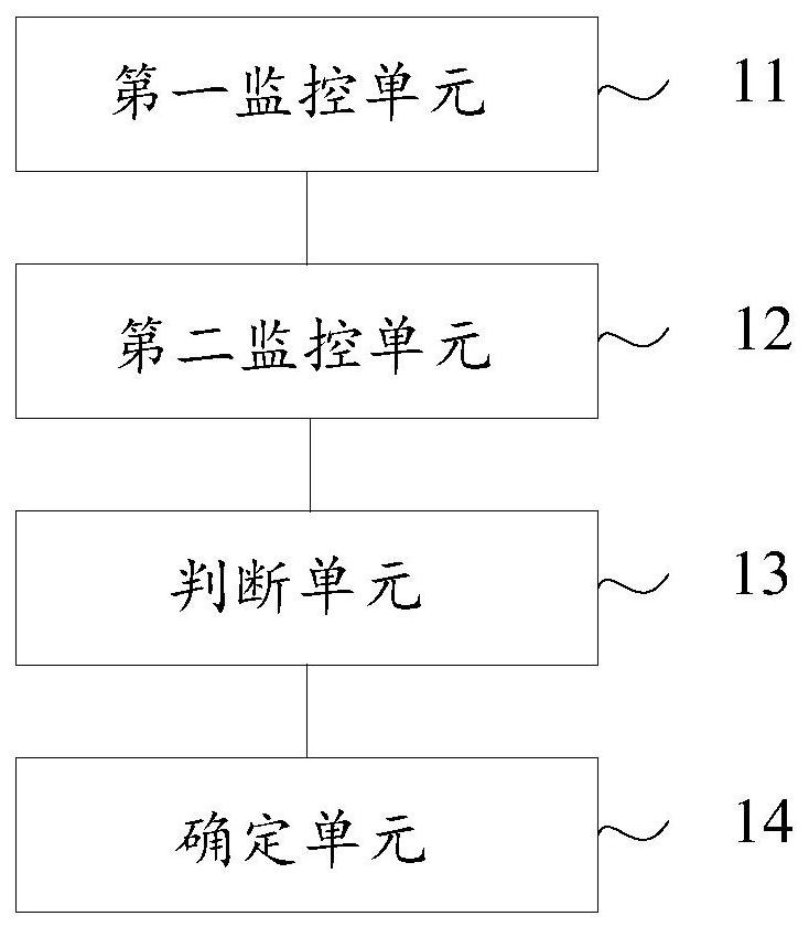 Method, device and terminal for monitoring ui stuck