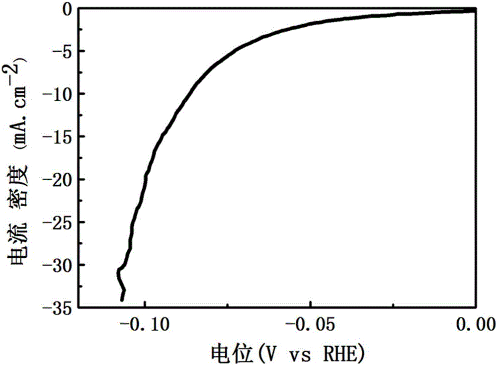 Preparation method of nickel phosphide hollow nano microspheres