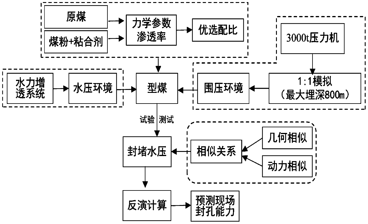 Analog simulation method and device for coal seam water injection hole sealing test