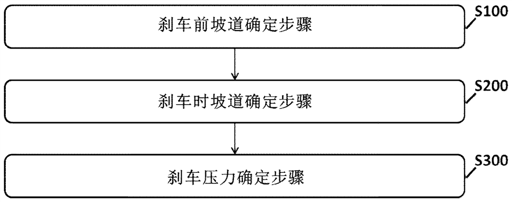 Ramp brake pressure determination method and system, and vehicle