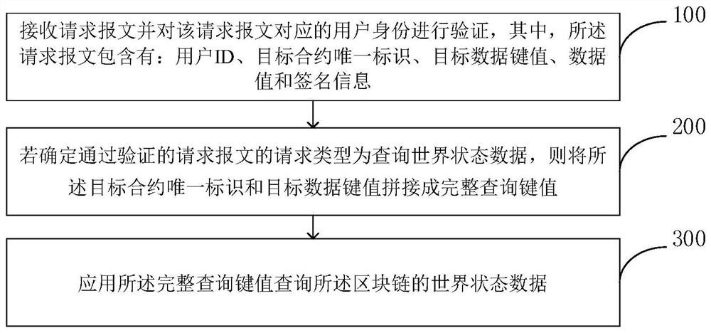 Direct Access Method of Blockchain World State and Blockchain Nodes