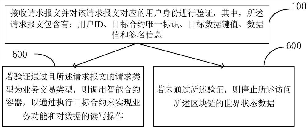 Direct Access Method of Blockchain World State and Blockchain Nodes