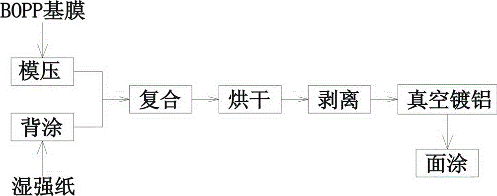 Preparation method of aluminized paper for beer labels and aluminized paper obtained by preparation method