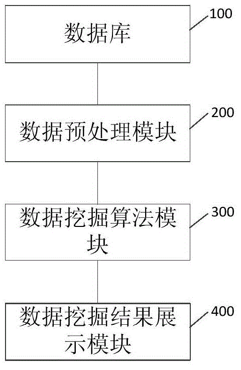 Platform and method for mining oil gas information data