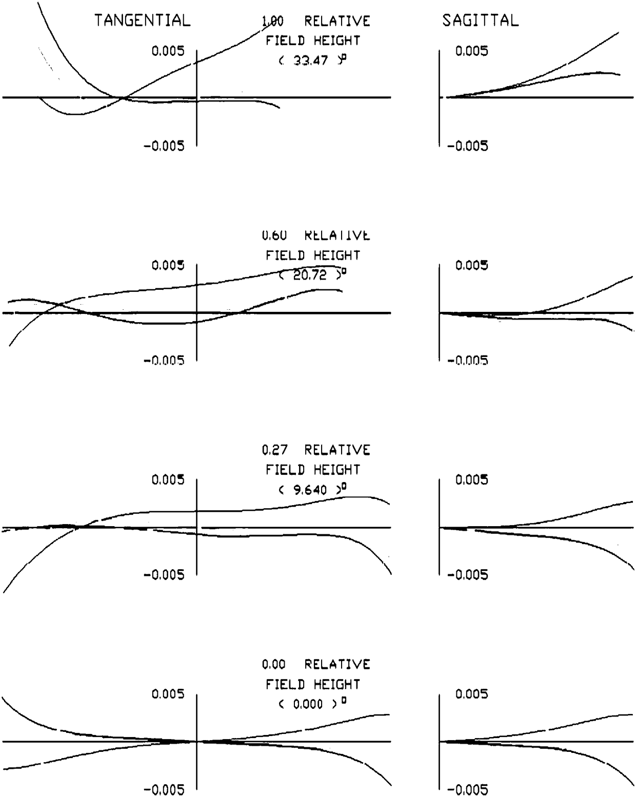 Athermalization high-resolution prime lens