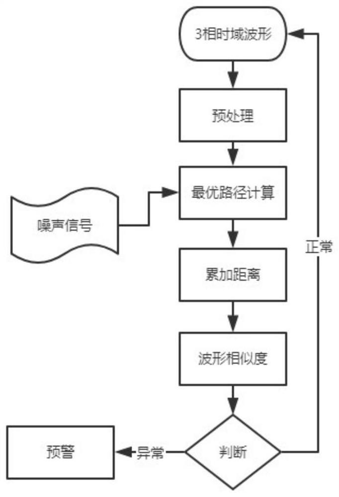 Generator fault diagnosis system and method based on current waveform similarity