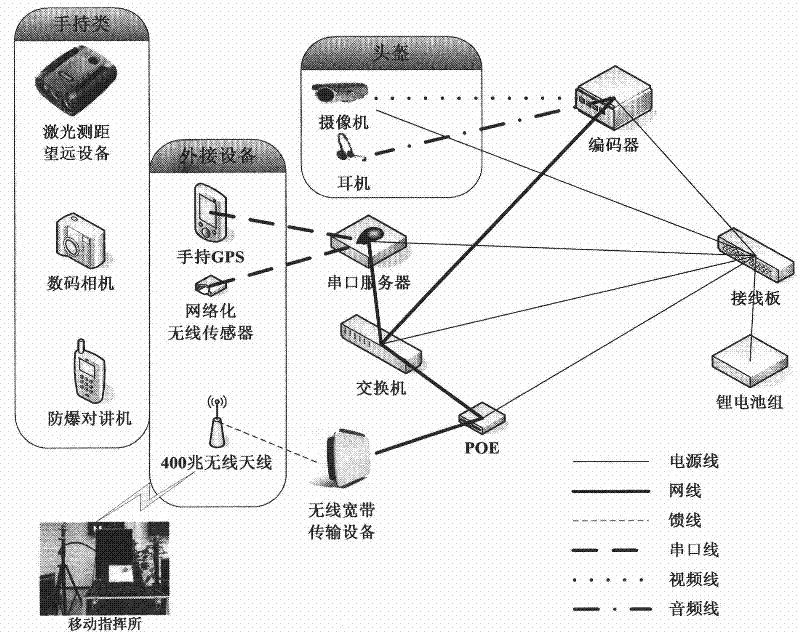 Major accident mobile monitoring and commanding platform system and working method thereof