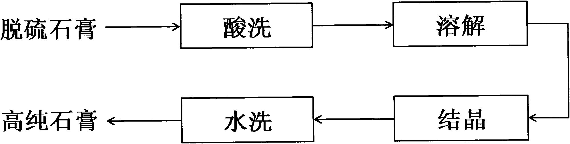 Method for recrystallizing and purifying desulphurized gypsum