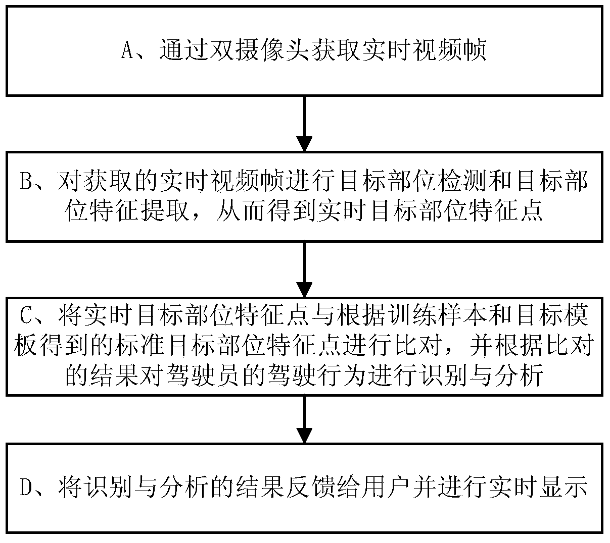 High-accuracy driver behavior recognition and monitoring method and system