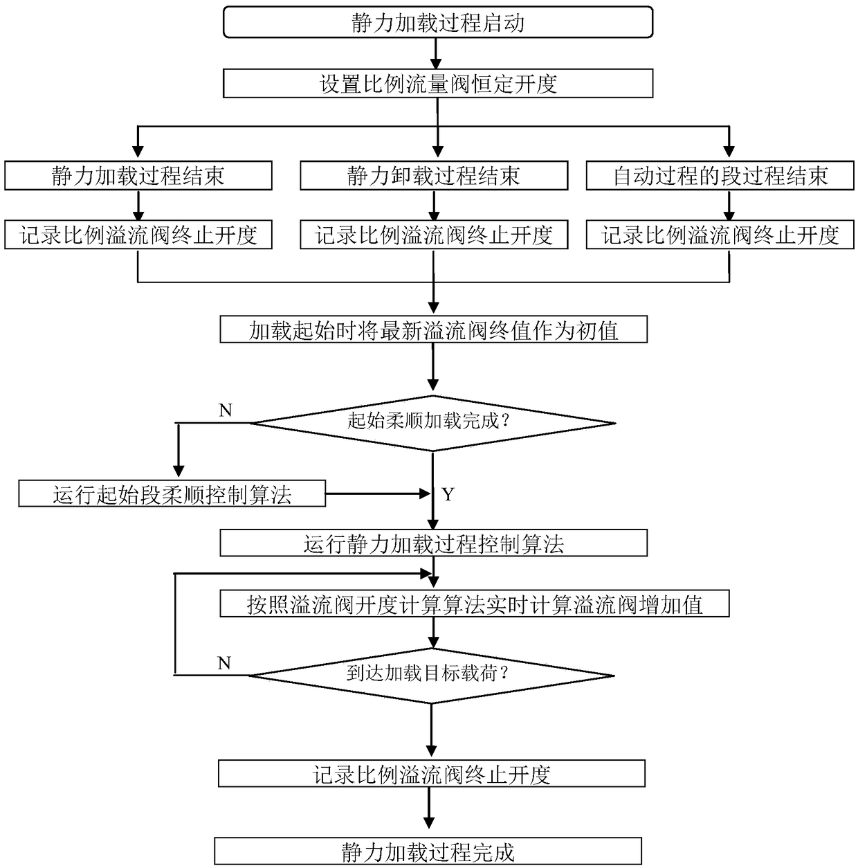 Linear continuous static force loading control method