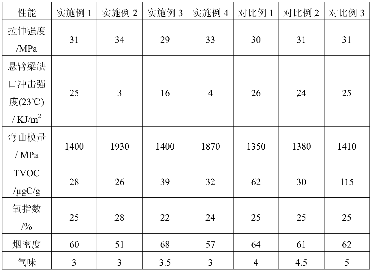 A kind of environmentally friendly flame-retardant low-odor modified polypropylene and its preparation method and application