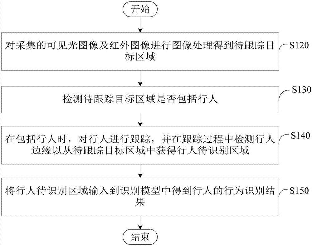 Behavior identification method and device