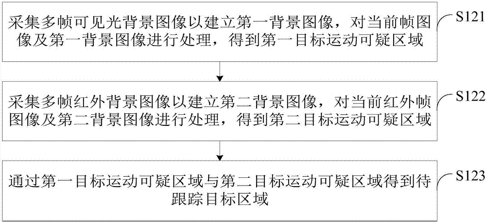 Behavior identification method and device