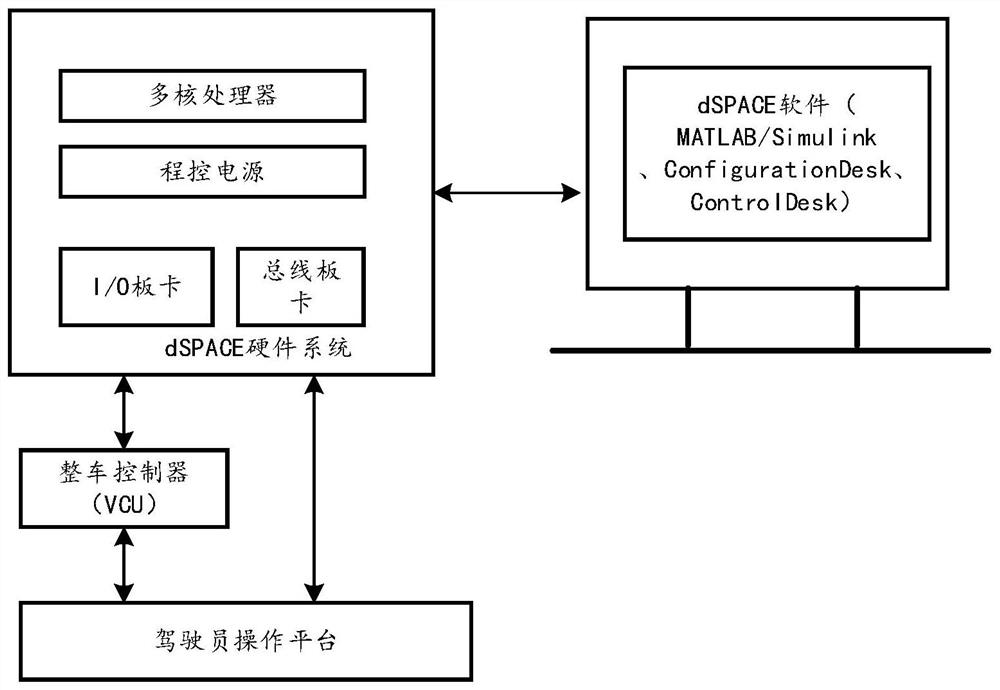 Construction method of hardware-in-the-loop simulation system for hybrid electric vehicle based on dspace