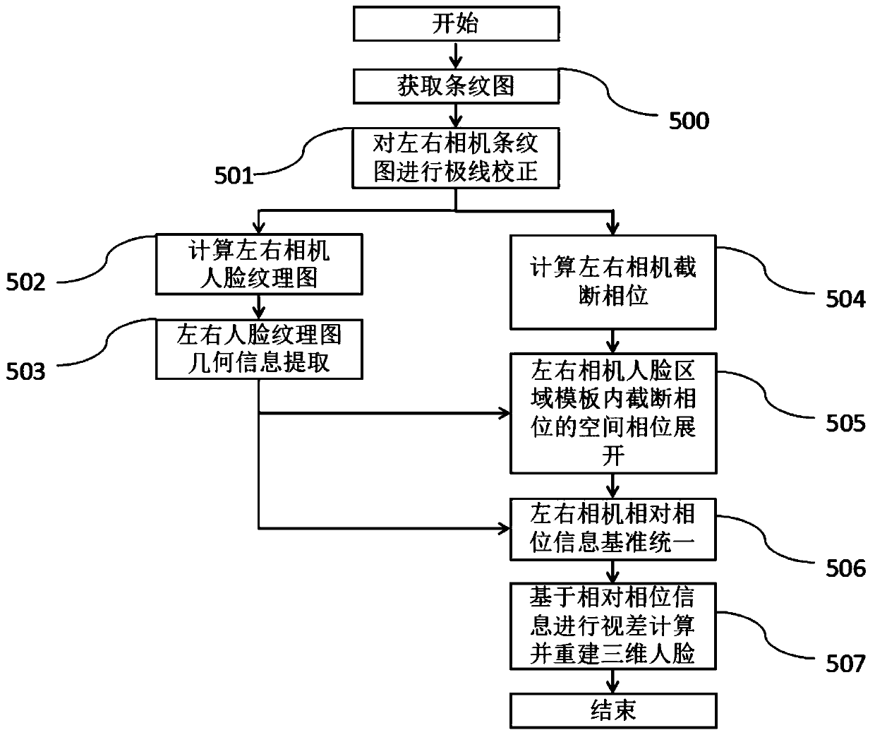 Three-dimensional face modeling method and three-dimensional face modeling system assisted by face geometric information