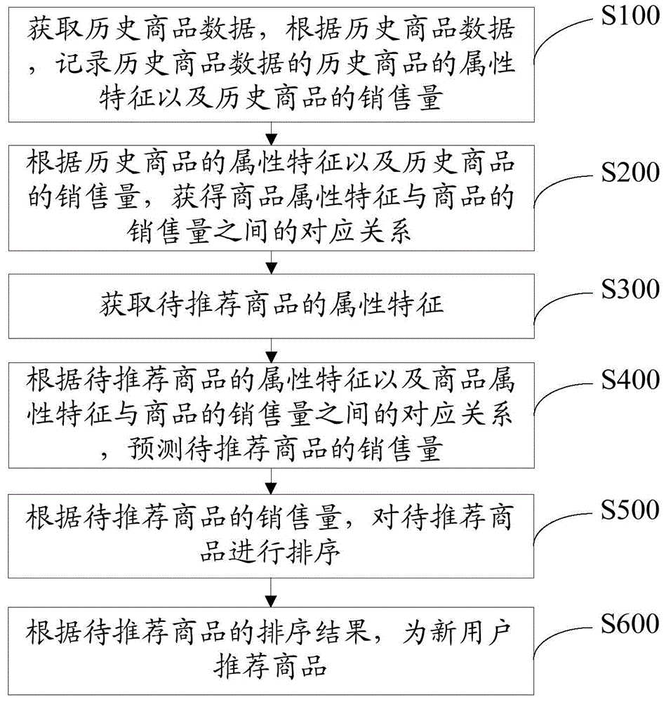 Commodity individual recommendation method for new users and system