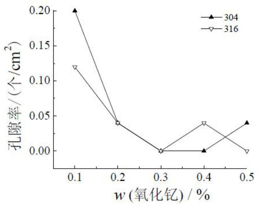 A kind of powder metallurgy austenitic stainless steel and preparation method thereof