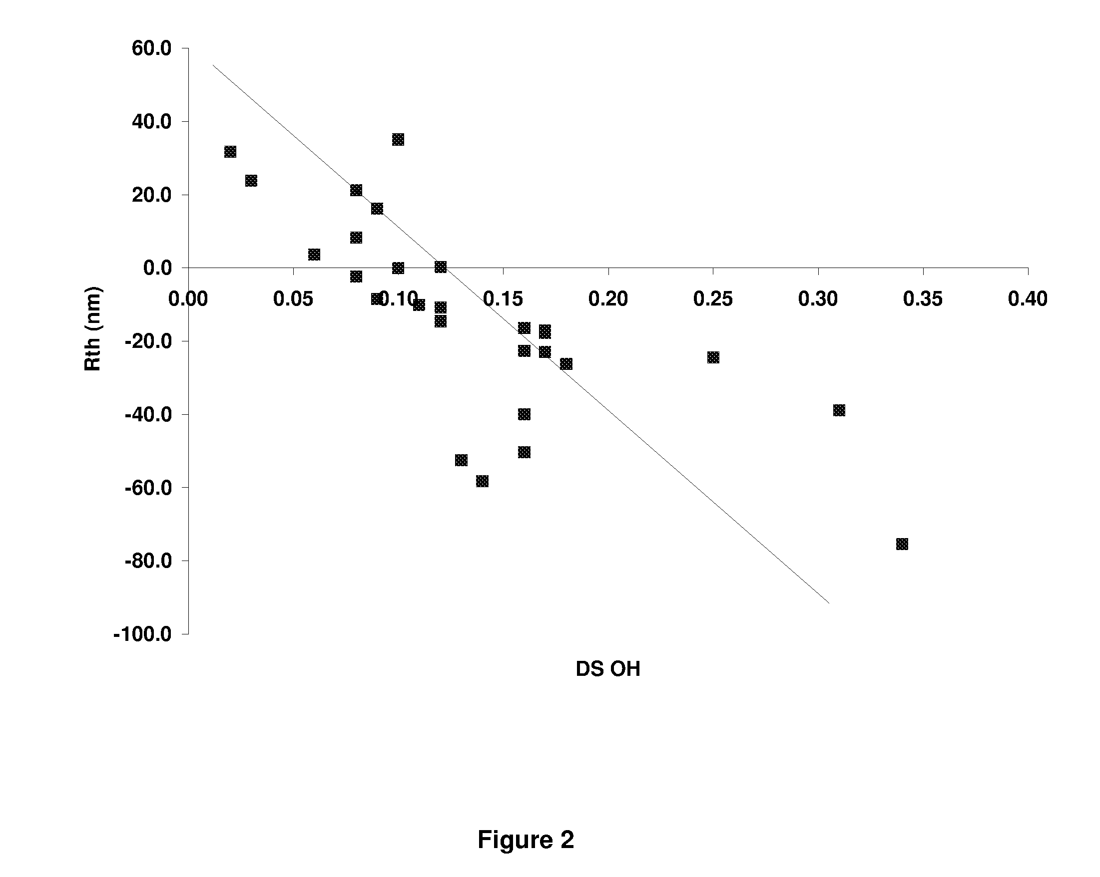 Cellulose Ester Compositions Having Low Bifringence and Films Made Therefrom Comprising a Plasticizer