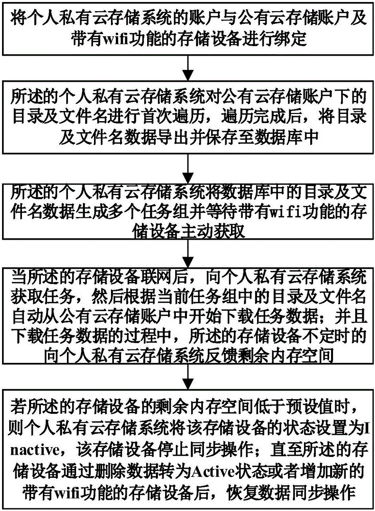 Data backup linear capacity expanding method and system based on public cloud storage account