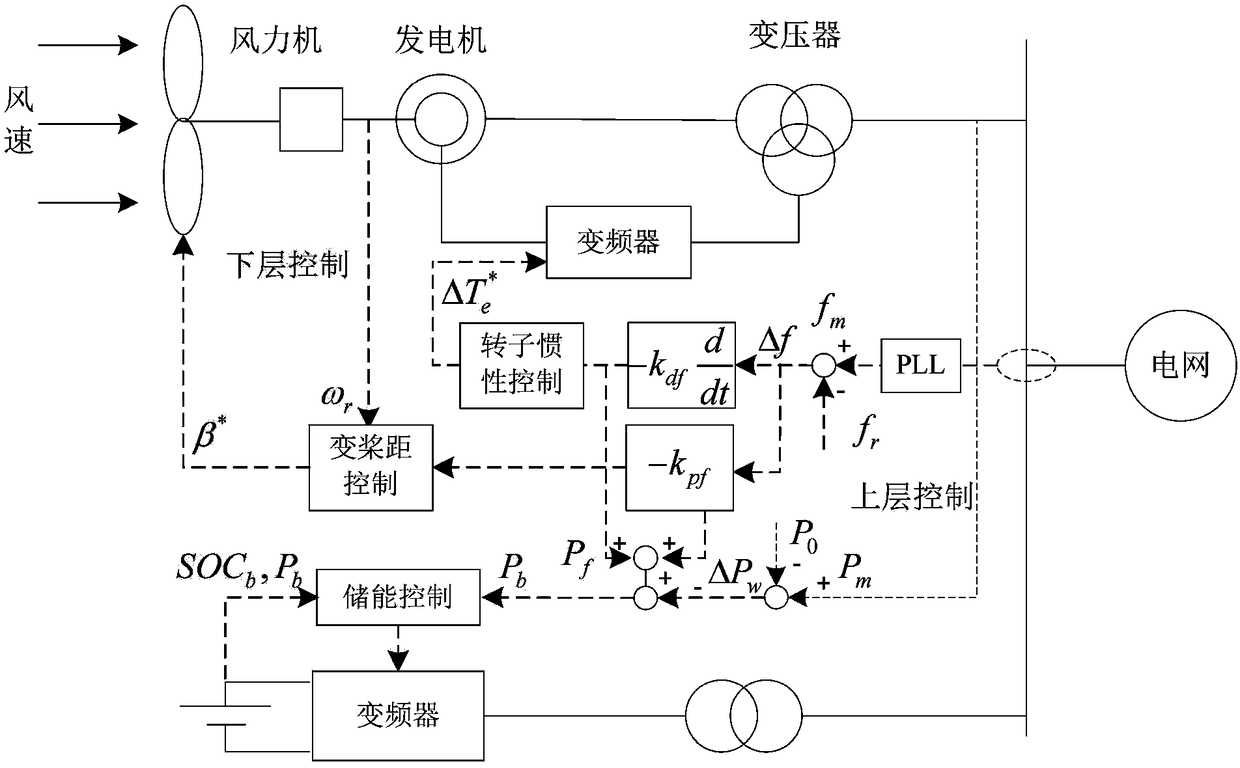 A control method for controlling participation of energy storage in wind power frequency modulation based on rules