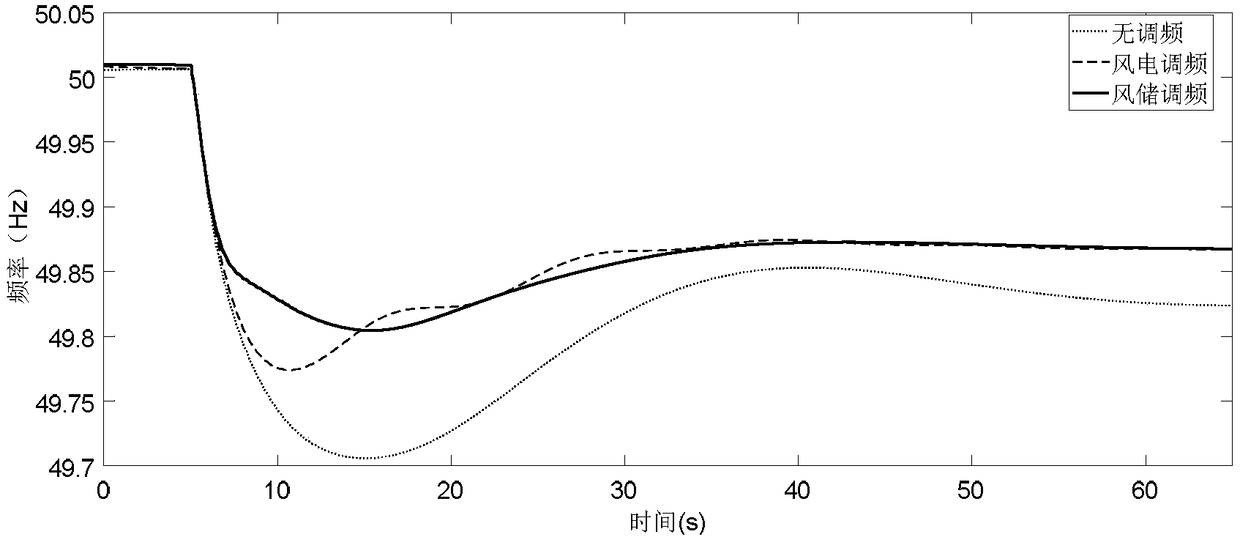 A control method for controlling participation of energy storage in wind power frequency modulation based on rules