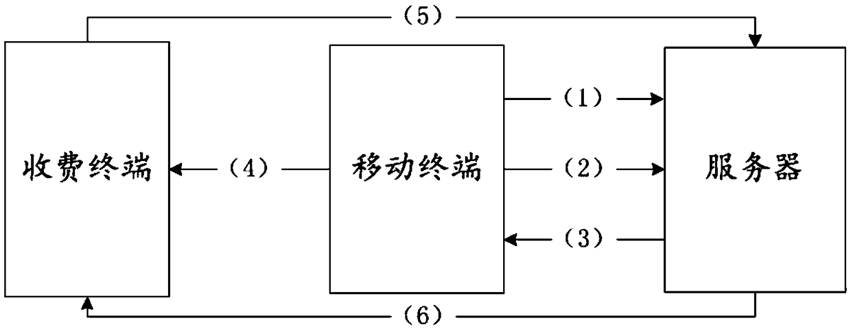 A campus self-service payment method and system