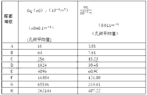 Vehicular road surface irregularity automatic identification system and method