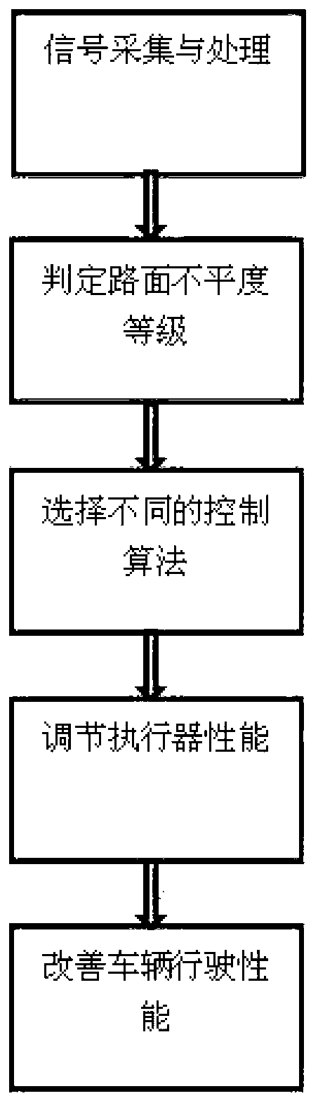 Vehicular road surface irregularity automatic identification system and method