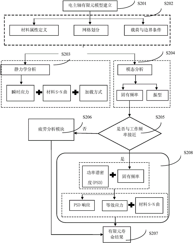 Electric spindle multi-axial fatigue life prediction method and fatigue life reliability assessment method