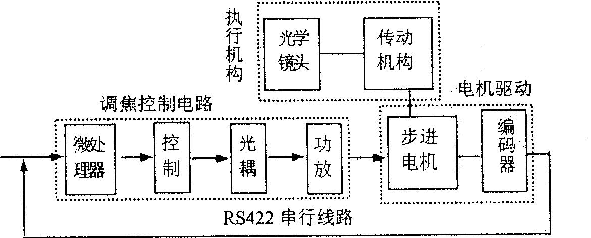 Emulation test method of aerospace optical remote sensing machine focusing control circuit