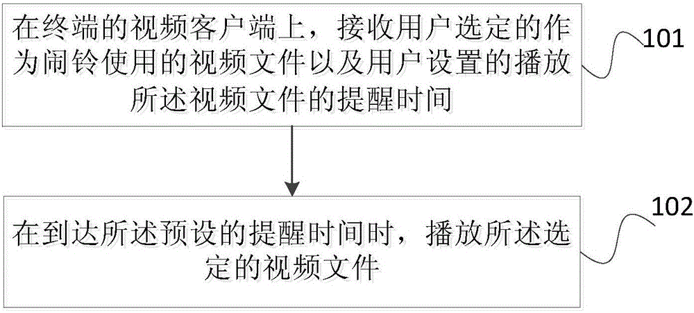 Method, apparatus and video's user terminal for alarming through the use of video