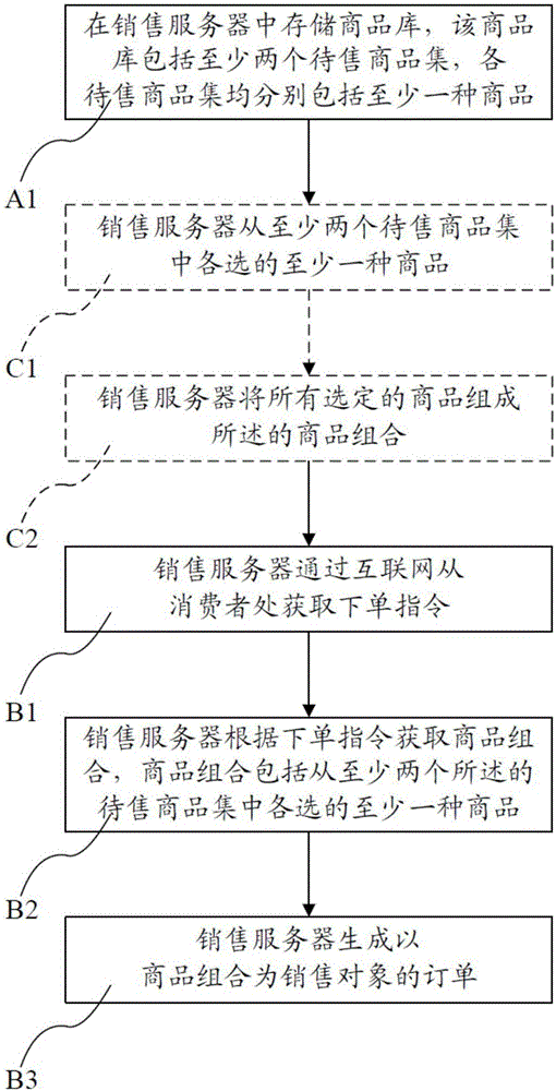 Commodity combination random matching sales method and system based on Internet