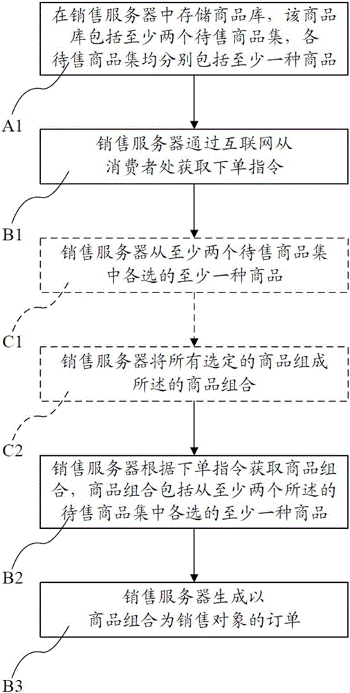 Commodity combination random matching sales method and system based on Internet